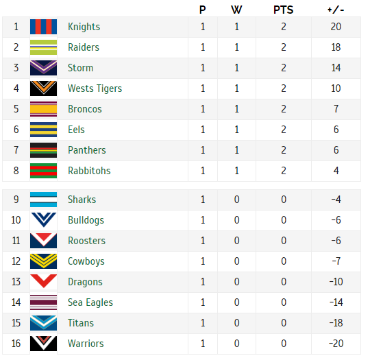 NRL Ladder 2020 FINAL POSITIONS END OF SEASON Rounds 1 to 20