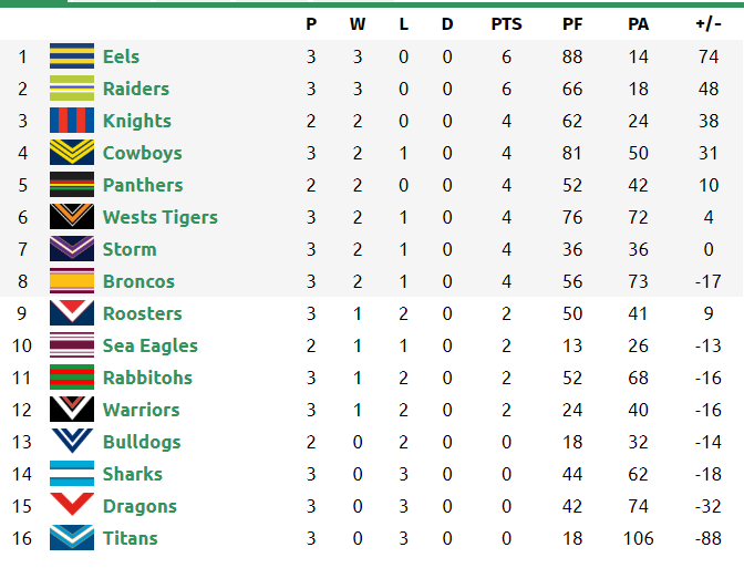 NRL Ladder 2020 FINAL POSITIONS END OF SEASON Rounds 1 to 20