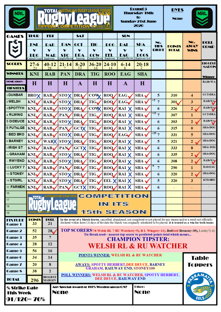 NRL TIPPING COMPETITION Round 6 2020 Results Posted, Awards Presented