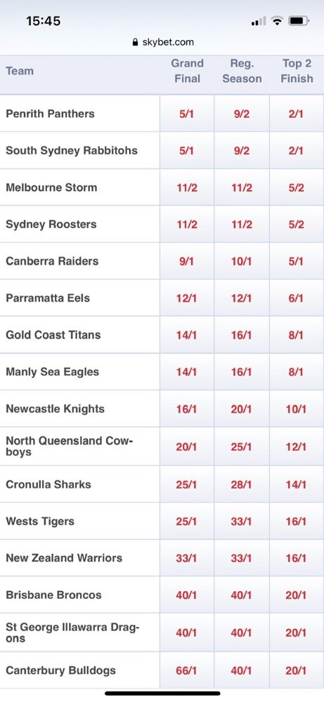 NRL 2024 Betting Markets