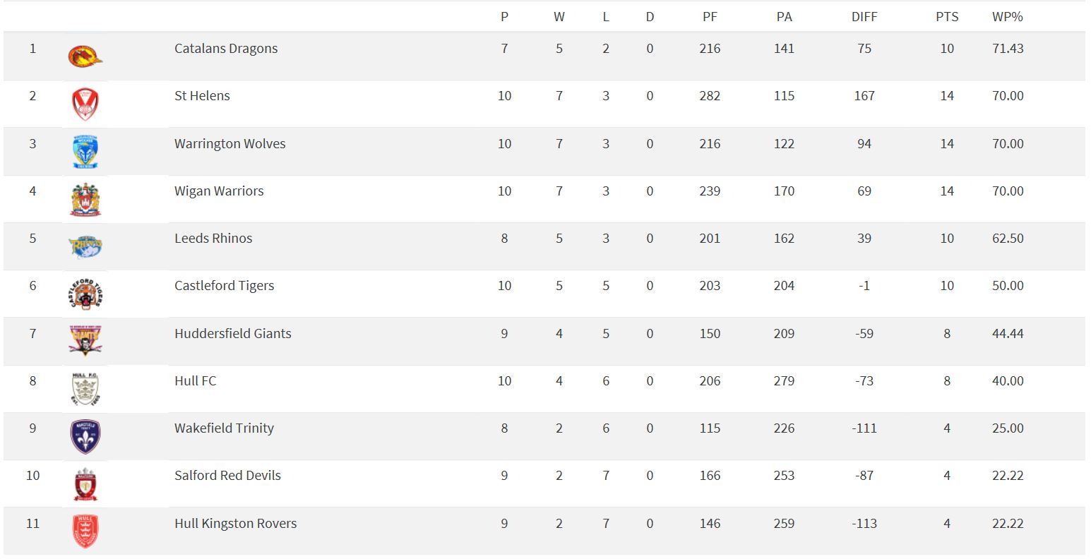 Super League table to be determined by win percentage, not league